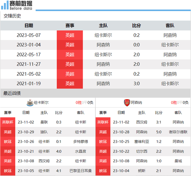 纽卡对阵阿森纳前瞻：英格兰超级联赛（EPL）联赛（EPL）前六大战 双双分心欧冠 纽卡阻击阿森纳