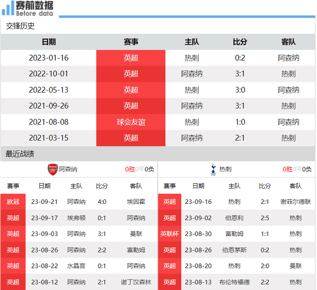 阿森纳对阵热刺前瞻：北伦敦德比无需动员 阿森纳主场难拔刺