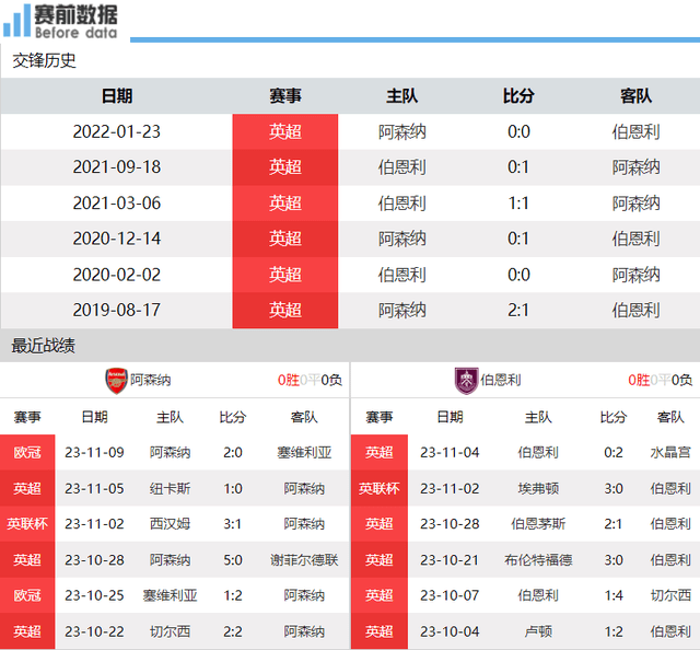 阿森纳对阵伯恩利前瞻：阿森纳主场遇上4分垫底球队 那就是拿3分