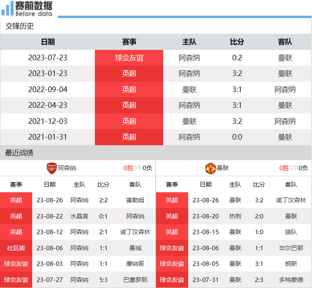 阿森纳对阵 曼彻斯特联前瞻：赖斯PK卡塞米罗 瓦拉内缺席 阿森纳渴望拿3分