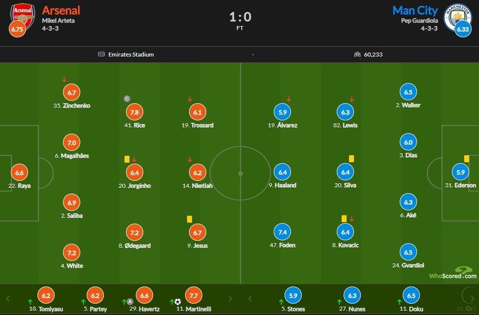 阿森纳对阵曼城评分：赖斯7.8分最高