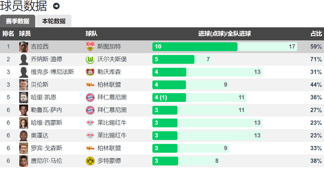 神锋出世！前5轮德国甲级联赛（LIGA）打入10球 斯图加特前锋吉拉西追平莱万纪录