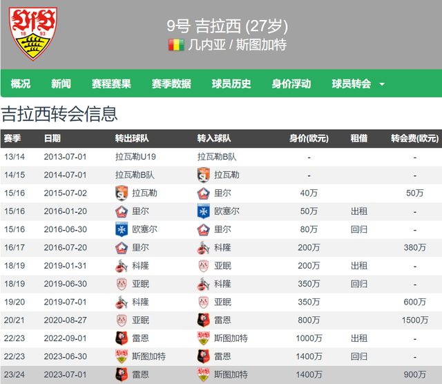 神锋出世！前5轮德国甲级联赛（LIGA）打入10球 斯图加特前锋吉拉西追平莱万纪录