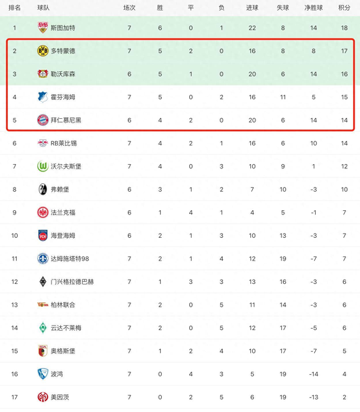 德国甲级联赛（LIGA）拜仁掉落第5,斯图加特多特药厂前3, 多特42柏林, 斯图加特31