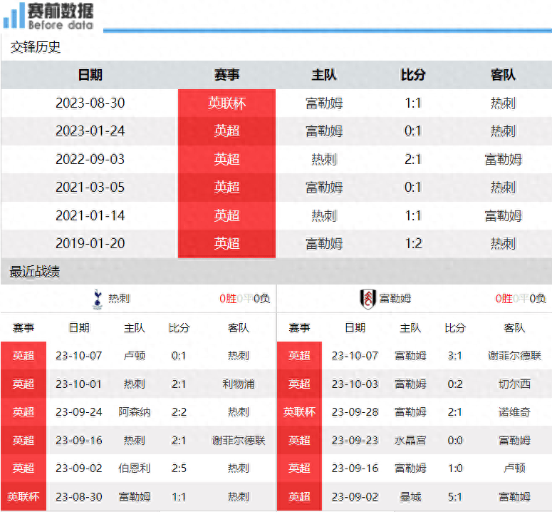 热刺对阵富勒姆前瞻：伦敦德比 热刺高歌猛进要登顶 麦迪逊很关键