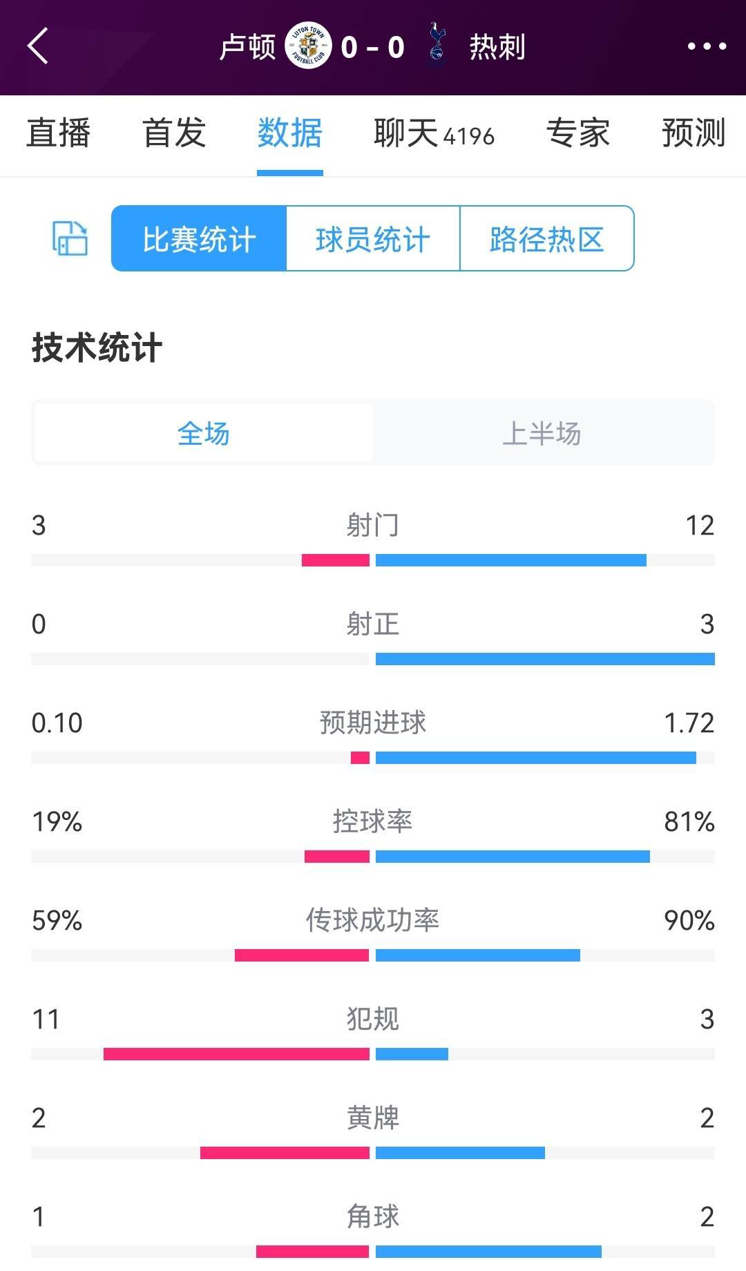 卢顿对阵热刺半场数据：射门3-12，射正0-3，热刺控球率81%