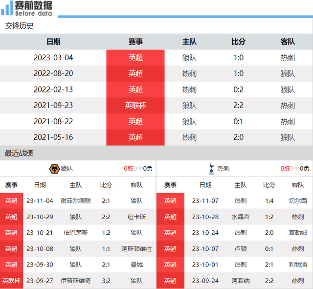 狼队对阵热刺前瞻：热刺5大主力缺席 后防不稳 狼队捕食要3分