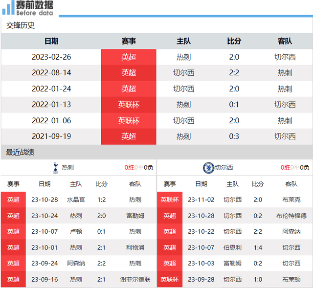 热刺对阵切尔西前瞻：热刺争胜重返榜首 蓝军对阵big6不败 遇强则强