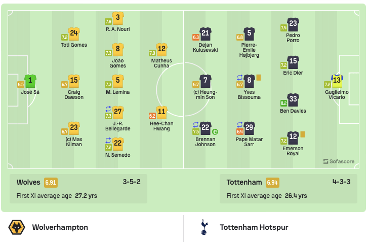 英格兰超级联赛（EPL）联赛：狼队2-1热刺 约翰逊3分钟闪击 热刺补时连丢2球惨遭绝杀