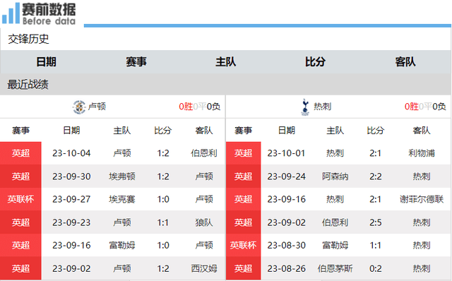 卢顿对阵热刺前瞻：升班马难阻热刺暂时登顶 孙兴慜踢9号位脚头旺