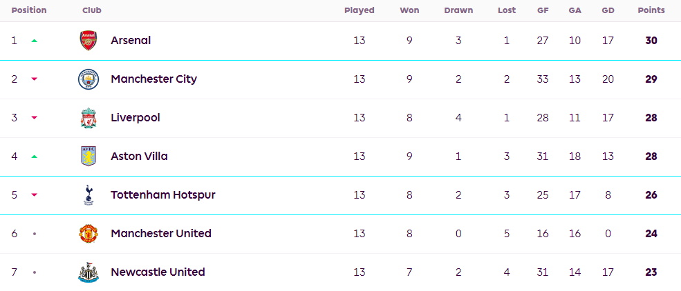 英格兰超级联赛（EPL）积分榜：阿森纳登顶维拉热刺掉个  曼彻斯特联纽卡下轮火拼生机