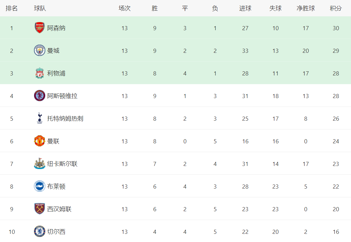 英格兰超级联赛（EPL）最新积分战报：热刺惨遭逆袭掉出欧冠区， 曼彻斯特联3球横扫3连胜