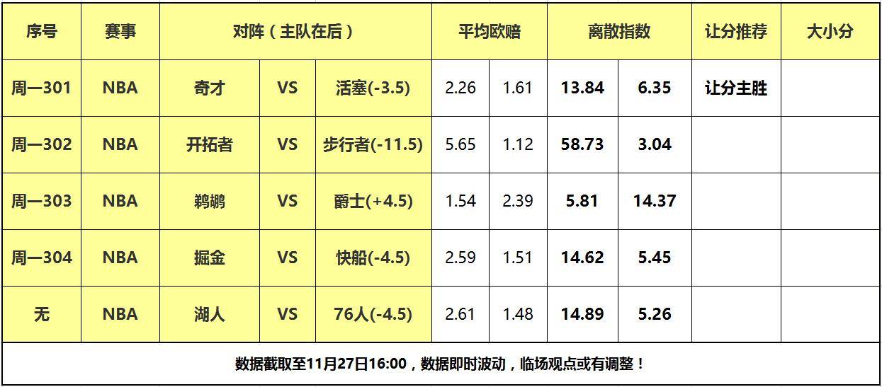 27日大嘴NBA离散：湖人做客面对费城，活塞队力克奇才反弹！