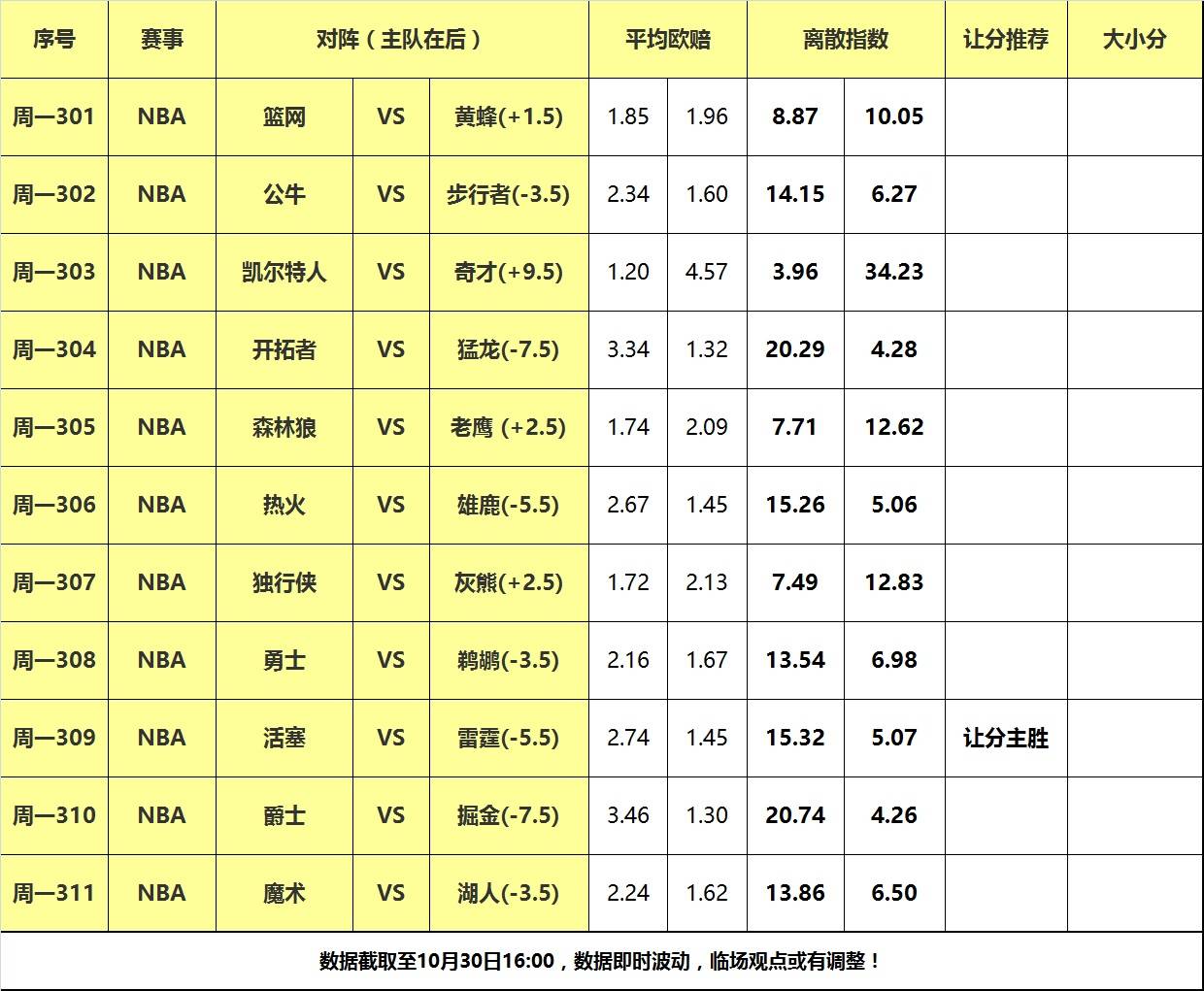 30日大嘴NBA离散：湖人遭遇东部黑马，雷霆力克活塞队反弹！