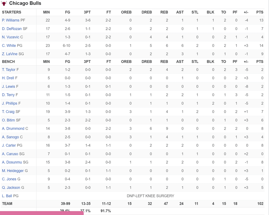 NBA简讯：全替补雄鹿105：102公牛；四巨头太阳130：126活塞队