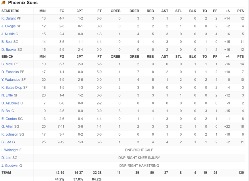 NBA简讯：全替补雄鹿105：102公牛；四巨头太阳130：126活塞队