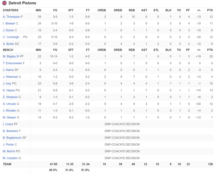 NBA简讯：全替补雄鹿105：102公牛；四巨头太阳130：126活塞队