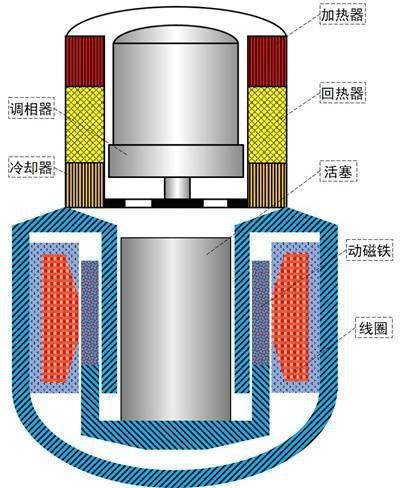 国际首套，我国成功研制百千瓦级自由活塞队热声斯特林发电样机