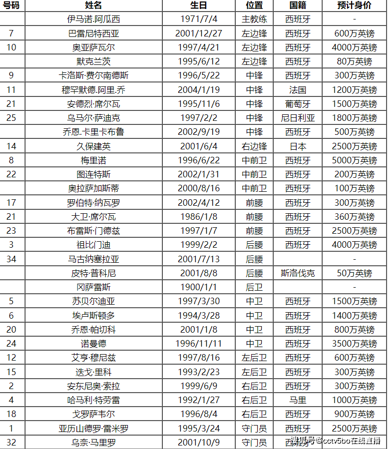 2023-24赛季西班牙足球甲级联赛皇家社会队球员号码及阵容名单