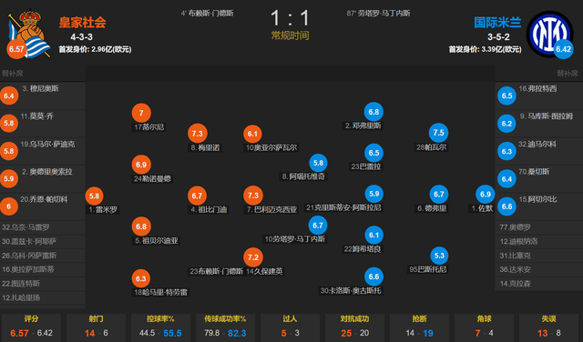 欧冠亚军实力被高估？劳塔罗绝平 国米客场1-1皇家社会幸运拿1分