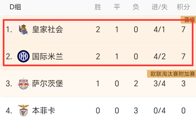 0-1！2-1！欧冠2冠王3连败，小组形势：国米7分第2，皇家社会头名