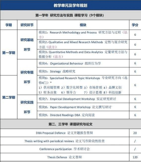 法国雷恩商学院工商管理博士申请要求