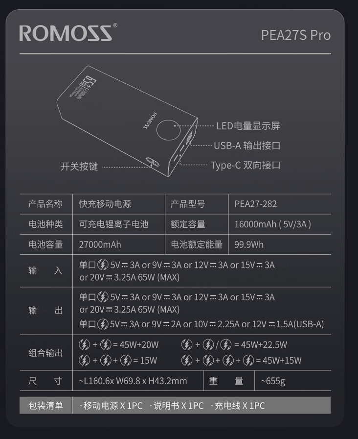 罗马仕推出 27000 毫安时 PEA 移动电源，到手 248 元