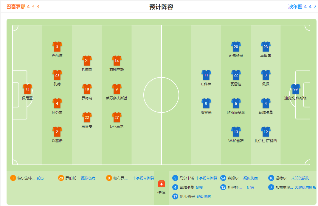 欧冠杯第五轮情报 巴塞罗那对阵波尔图