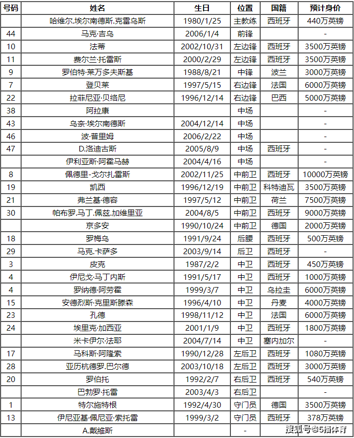 2023-24赛季西班牙足球甲级联赛巴塞罗那队球员号码及阵容名单