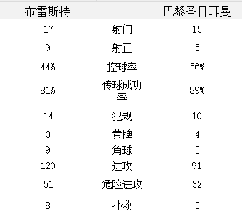 周日 法国甲级联赛 布雷斯特 2-3 巴黎圣日耳曼