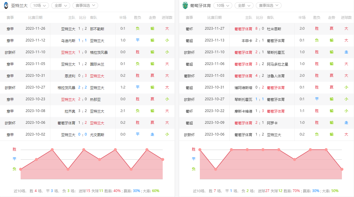 2023-11-30欧罗巴杯，亚特兰大对阵里斯本竞技