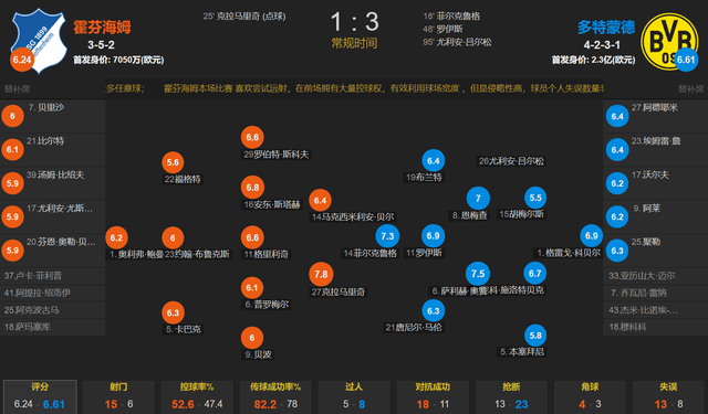 菲尔克鲁格首球 罗伊斯破门 莱尔森1条龙 10人多特3-1霍芬海姆登顶