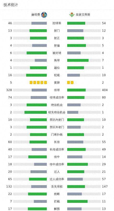 赫塔费1-1皇家贝蒂斯，马克-罗卡闪击，马约拉尔扳平