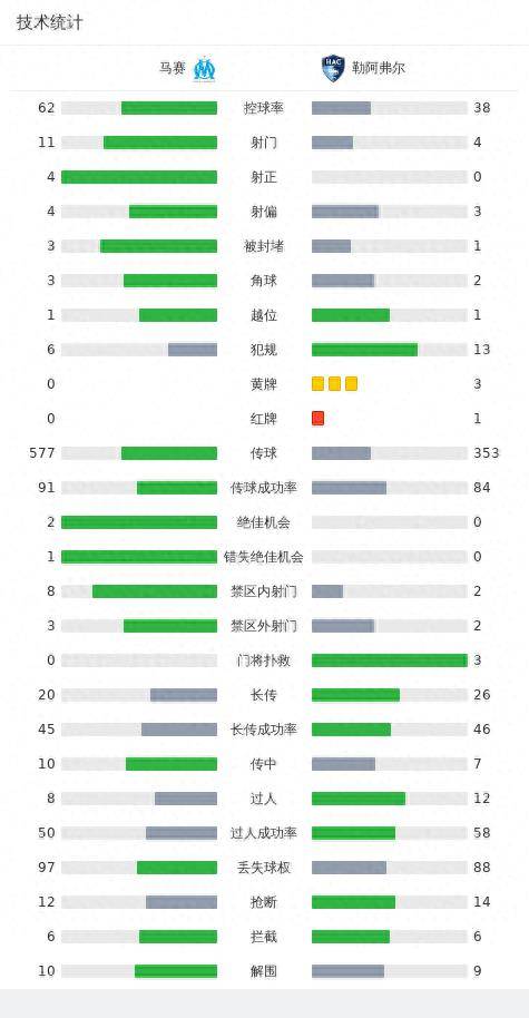 马赛3-0勒阿弗尔，伊斯梅拉-萨尔 破门，奥巴梅扬建功