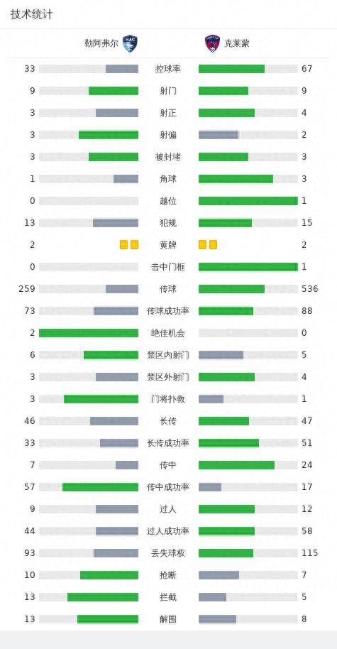 勒阿弗尔2-1克莱蒙，巴约破门，公司奥伊建功