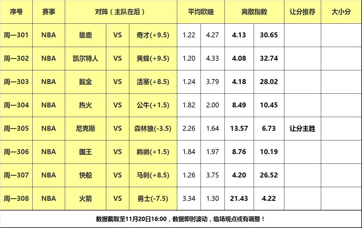 20日大嘴NBA离散：火箭勇士再度交手，森林狼力擒尼克斯！