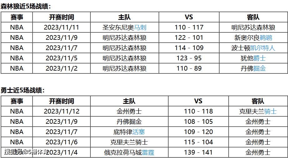 11月13日 NBA常规赛赛事展望分析之：森林狼对阵勇士