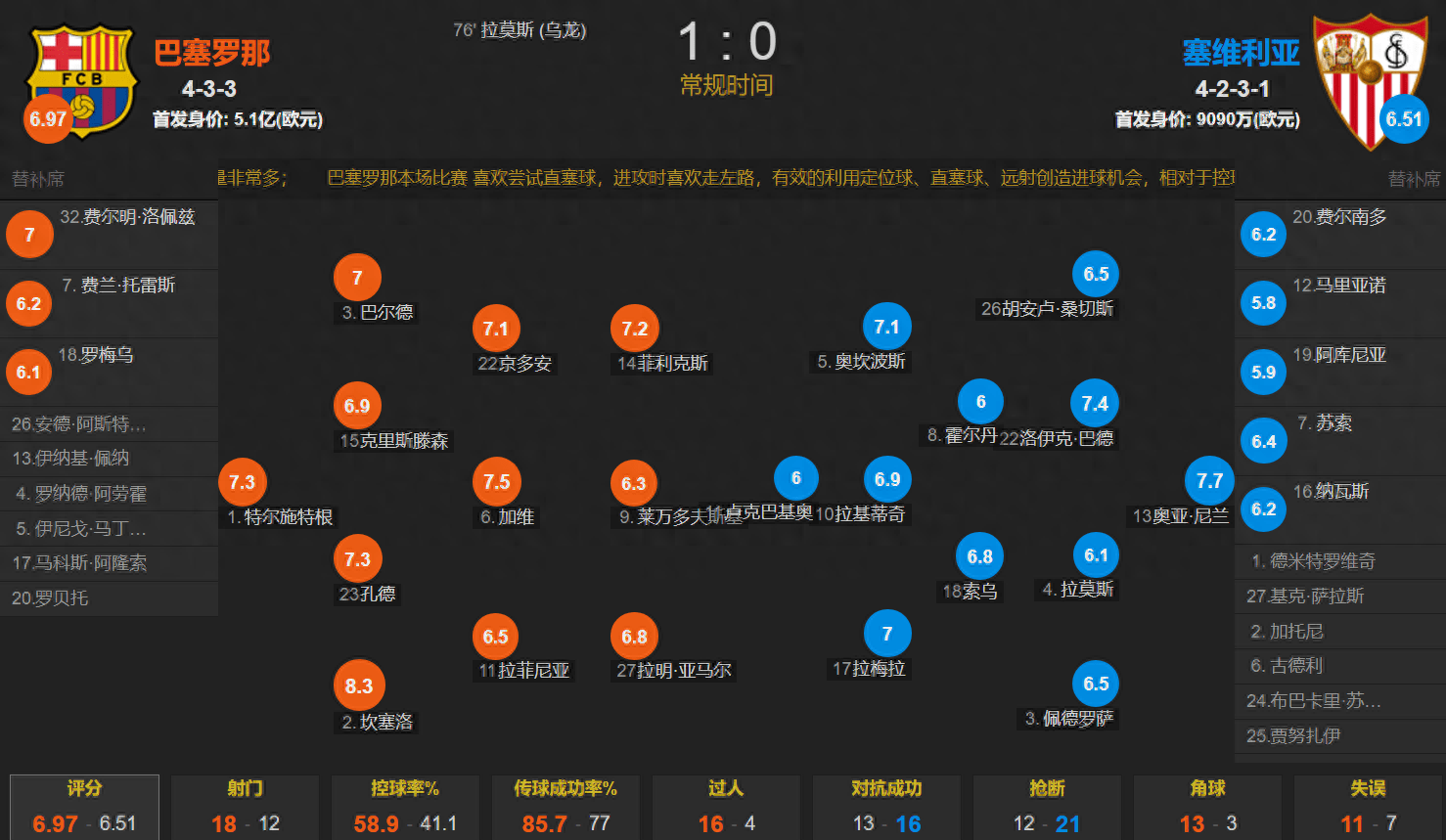 巴塞罗那青训闪耀 亚马尔造拉莫斯乌龙 巴塞罗那1-0塞维利亚暂时登顶