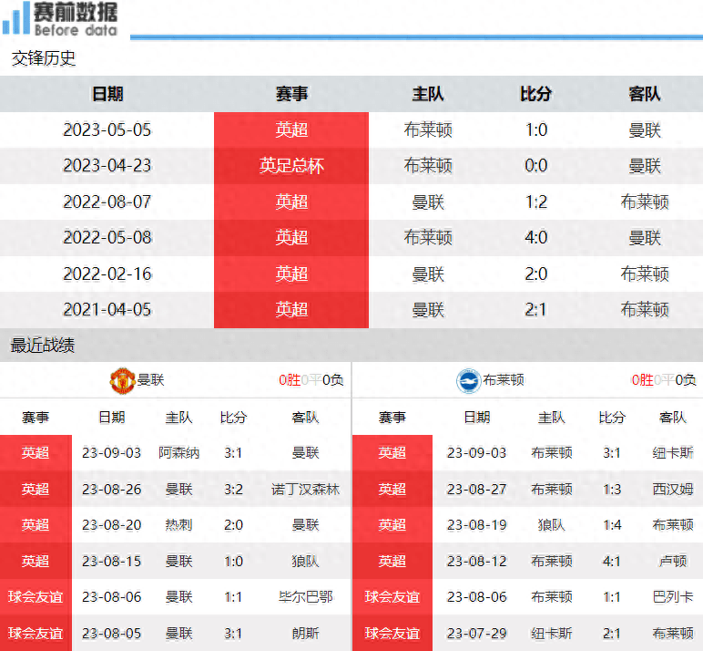 央视直播曼联对阵布莱顿：曼联无右边锋可用 布莱顿不惧big6