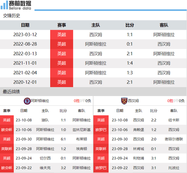 维拉对阵西汉姆联展望：埃梅里PK莫耶斯 谁赢就升至第5