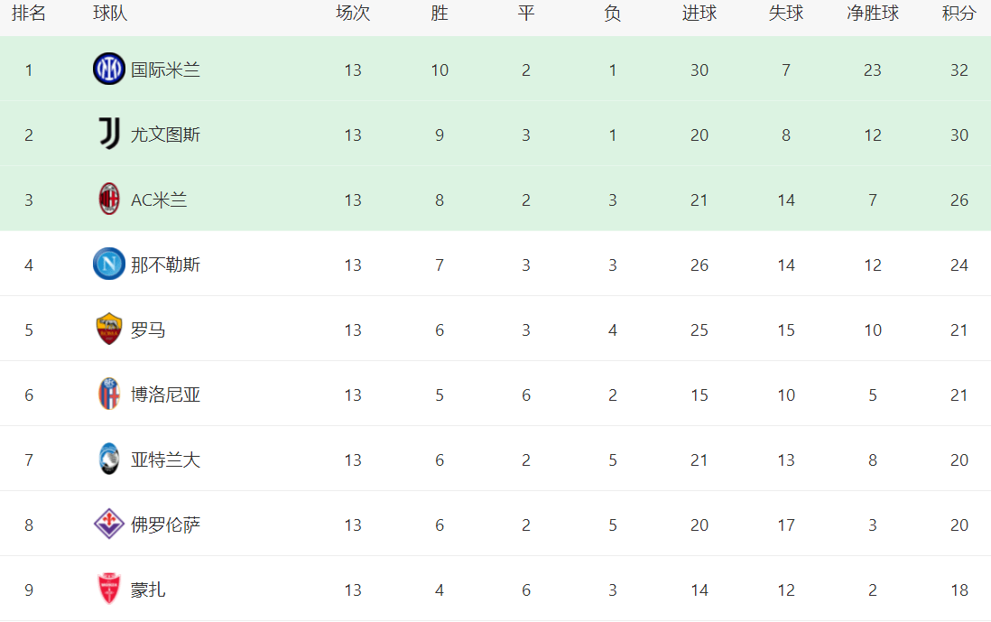 意大利甲级联赛最新积分战报：博洛尼亚2-0，积分追平罗马，国米32分领跑