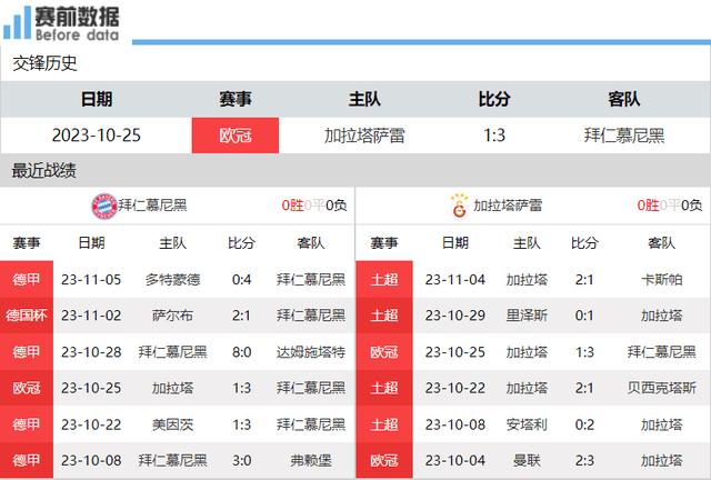 拜仁对阵加拉塔萨雷展望：拜仁+萨内状态佳 拜仁主场取胜锁定头名