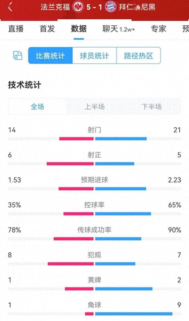 法兰克福5-1拜仁全赛场数据：射门14-21，预期破门拜仁更高