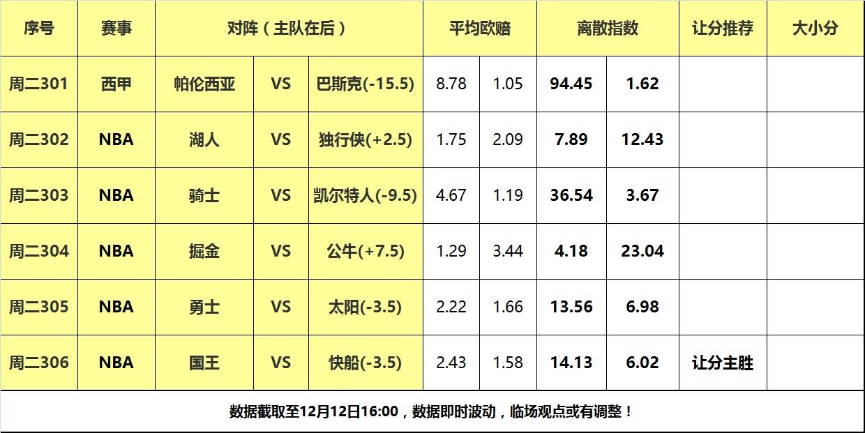 12日大嘴NBA离散：勇士太阳狭路相逢，快船主场力克国王！