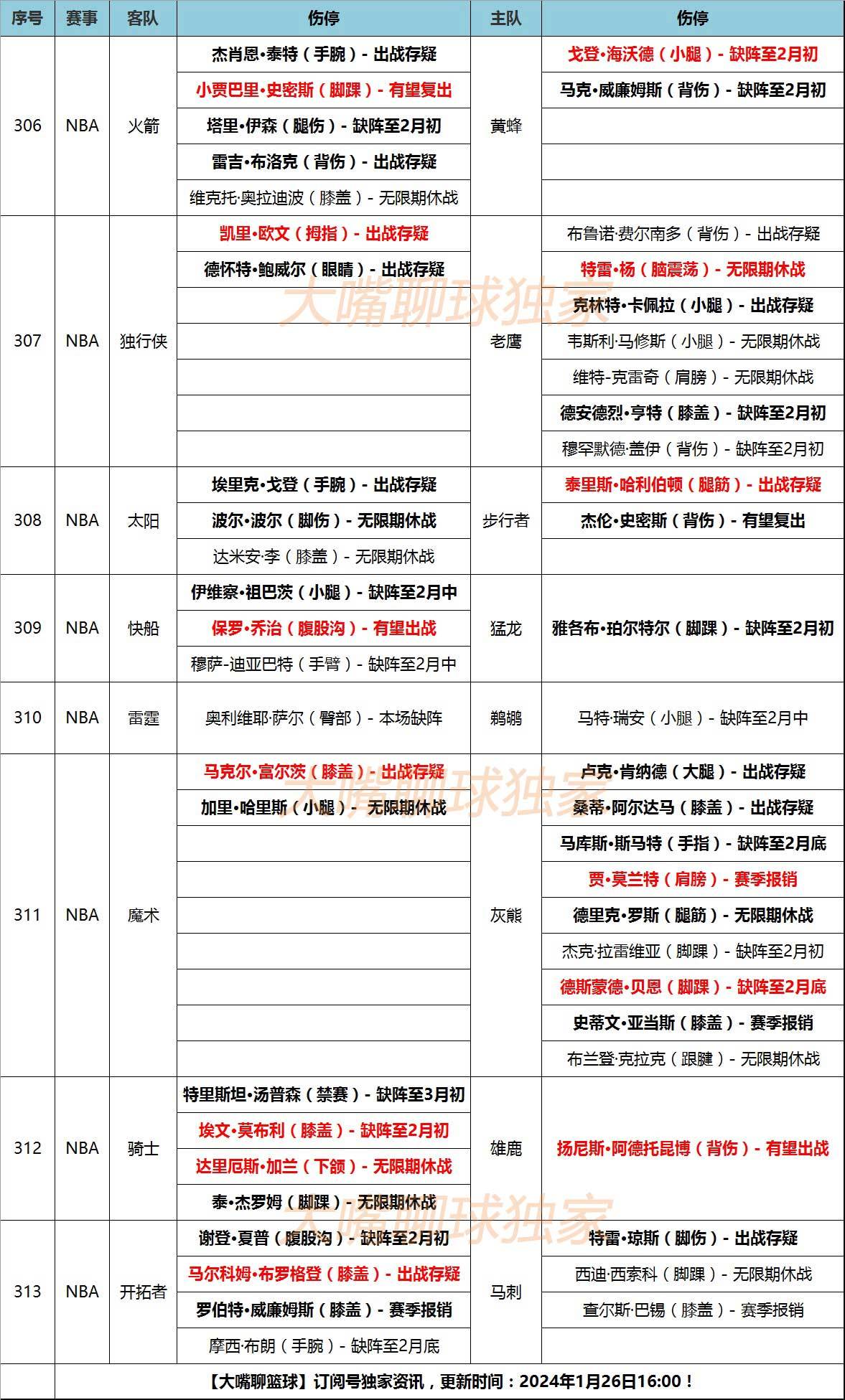 26日大嘴NBA伤停：欧文特雷霆出战存疑，灰熊骑士伤情严重！