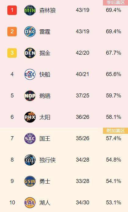 勇士再次升到第9amp;湖人第10！勇士与湖人近10天排名已互换6次