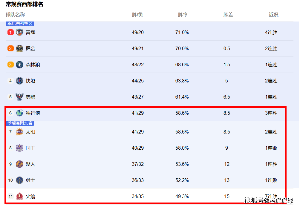 西部最新排名：湖人创NBA奇迹，快船迎来坏消息，火箭坐收渔利