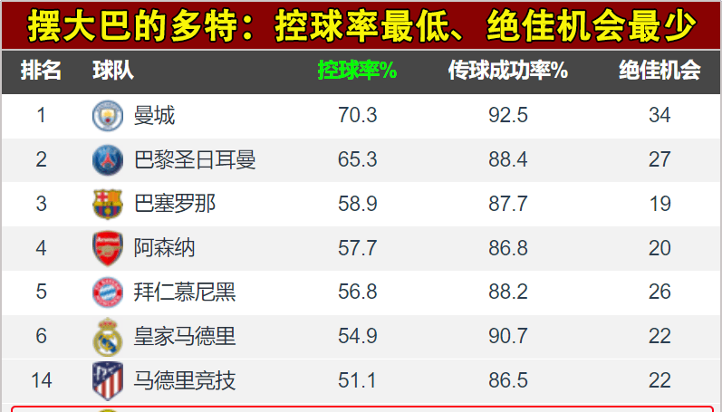 欧冠：马德里竞技对阵多特蒙德！摆大巴=无敌？马竞对多特说NO！