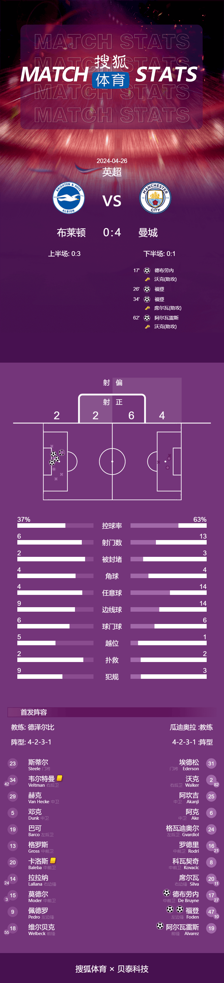 英超-德布劳内破门福登双响 曼城4-0布莱顿紧追阿森纳