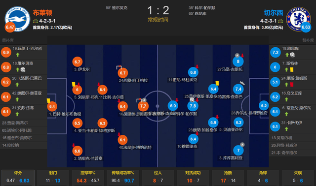 恭喜切尔西4连胜amp;争6稳了 帕尔默amp;恩昆库媲美 2-1客胜布莱顿